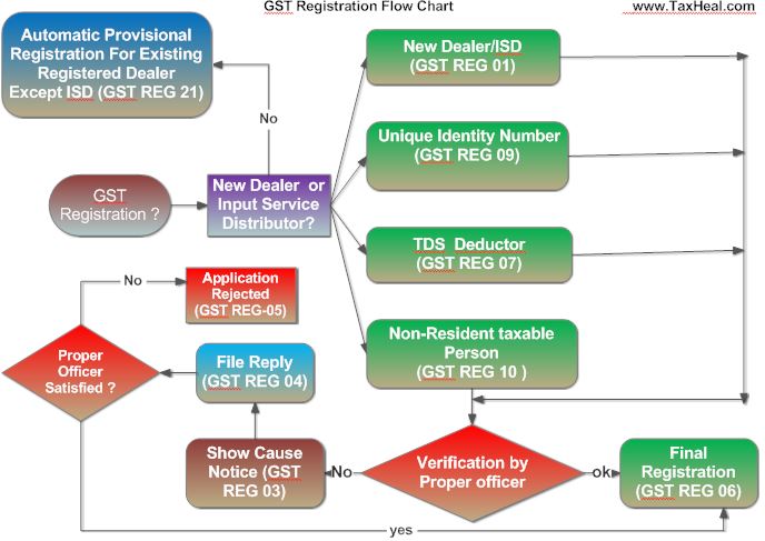 GST Registration Flow chart