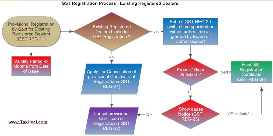 GST Registration Process Flow Chart