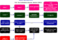 TCS Tax Collected at Source Flow chart Diagram