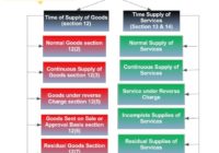 GST Time of supply