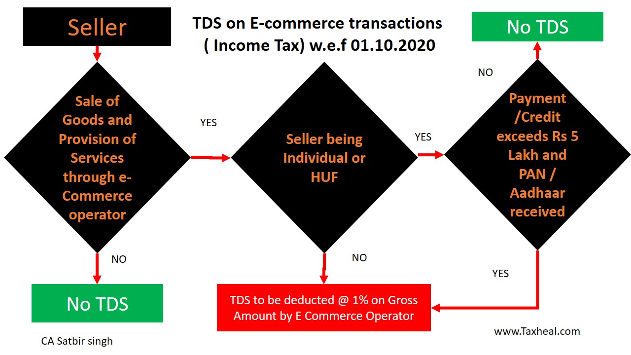 TDS on E Commerce Transactions 