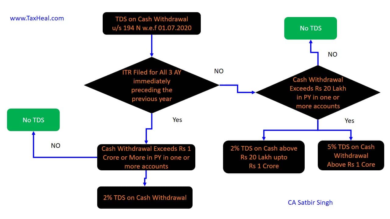 TDS on Cash withdrawal