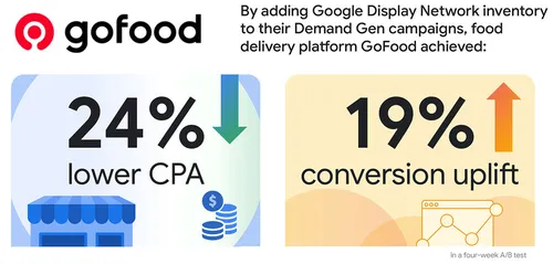 Google Display Ads has a new home in Demand Gen.