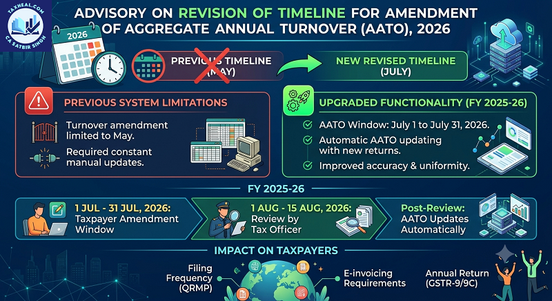 Advisory on Revision of Timeline for Amendment of Aggregate Annual Turnover (AATO), 2026