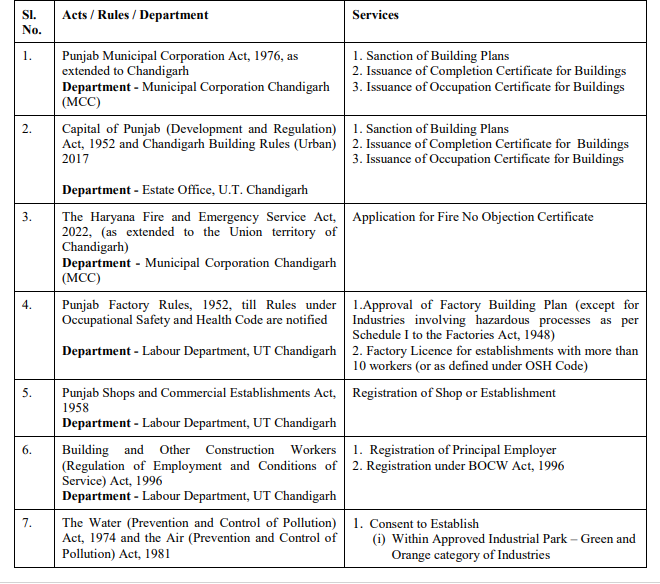 Notification regarding extension of the Punjab Right to Business Act, 2020 (1 of 2020) to UT of Chandigarh