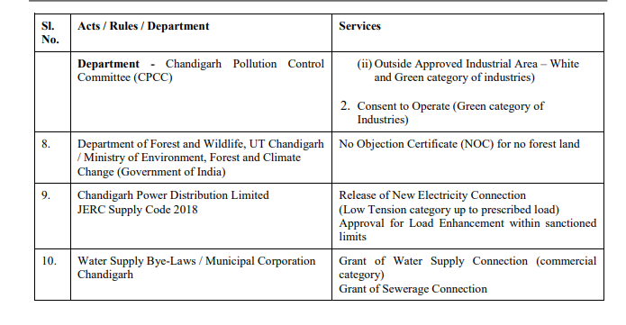 Notification regarding extension of the Punjab Right to Business Act, 2020 (1 of 2020) to UT of Chandigarh