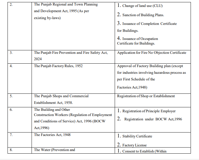 Notification regarding extension of the Punjab Right to Business Act, 2020 (1 of 2020) to UT of Chandigarh