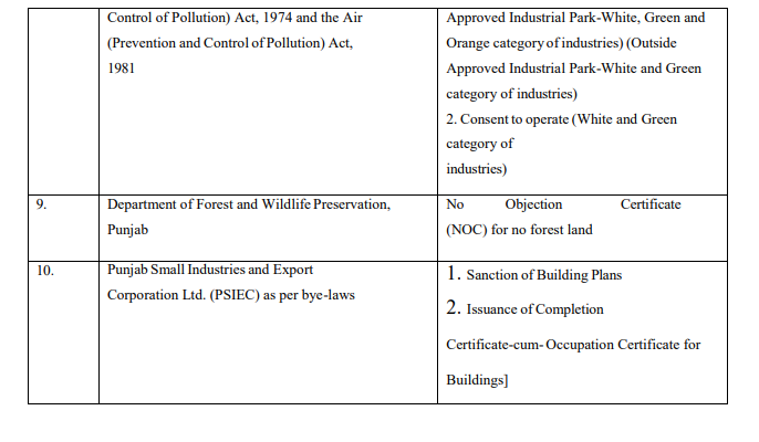 Notification regarding extension of the Punjab Right to Business Act, 2020 (1 of 2020) to UT of Chandigarh